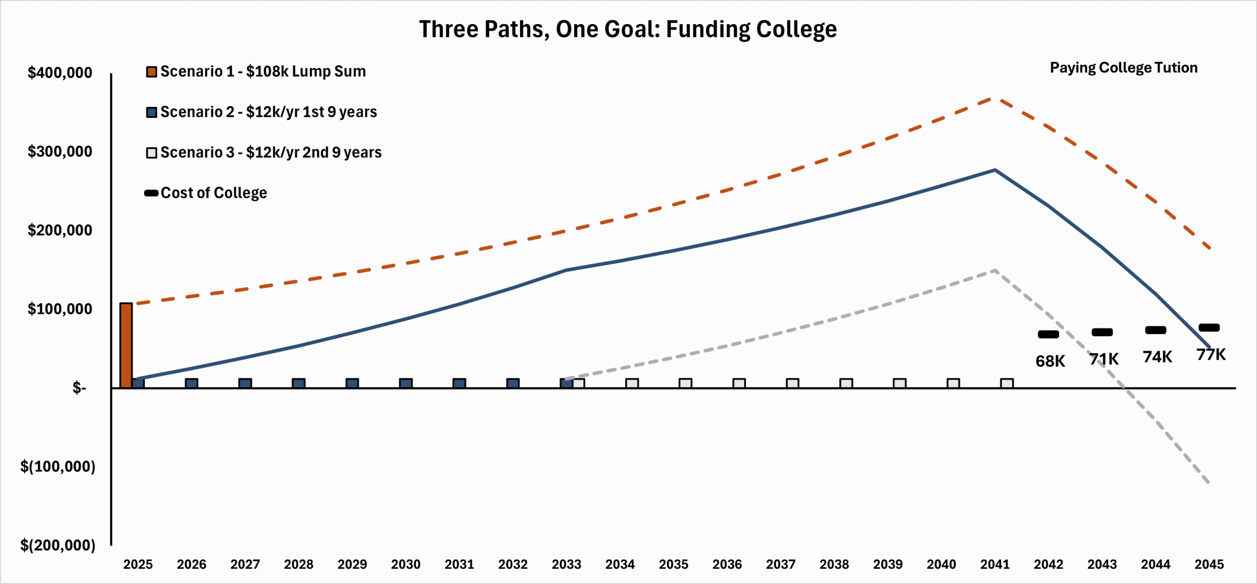 Graph illustrating three approaches to fund college